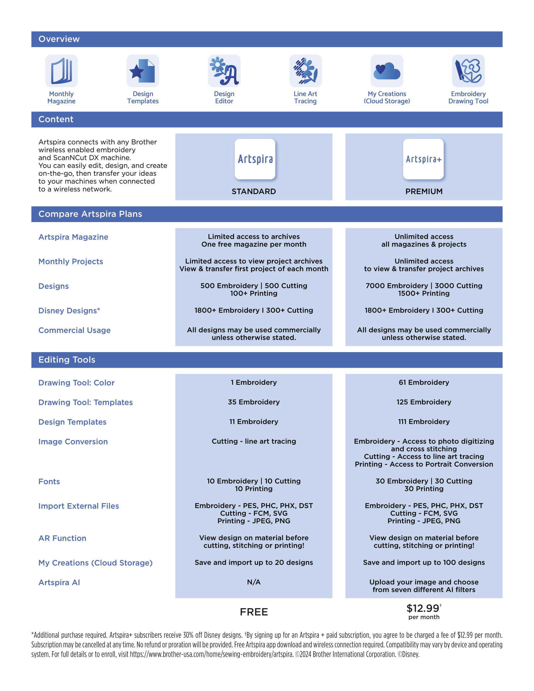 Comp chart showing the difference between Artspira and Artspira+